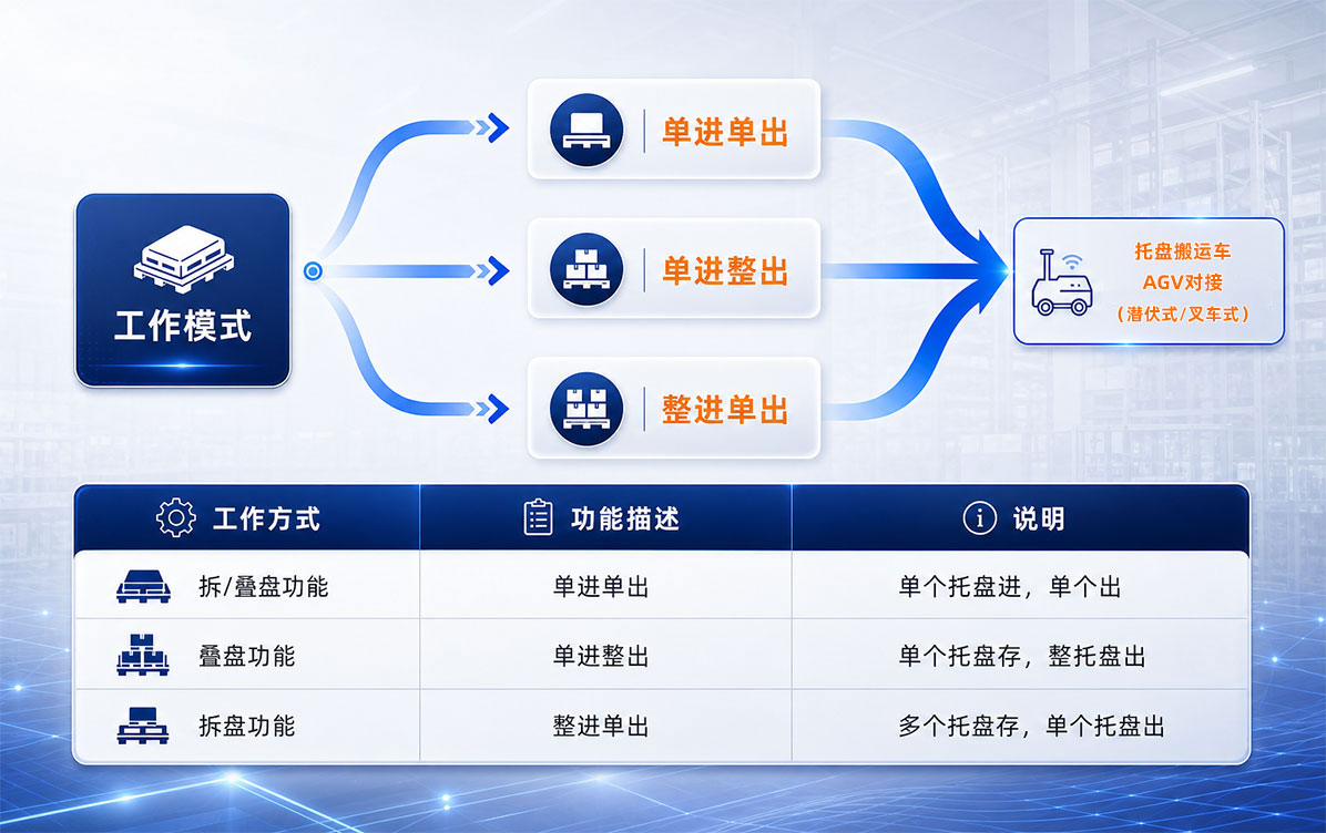 工作模式